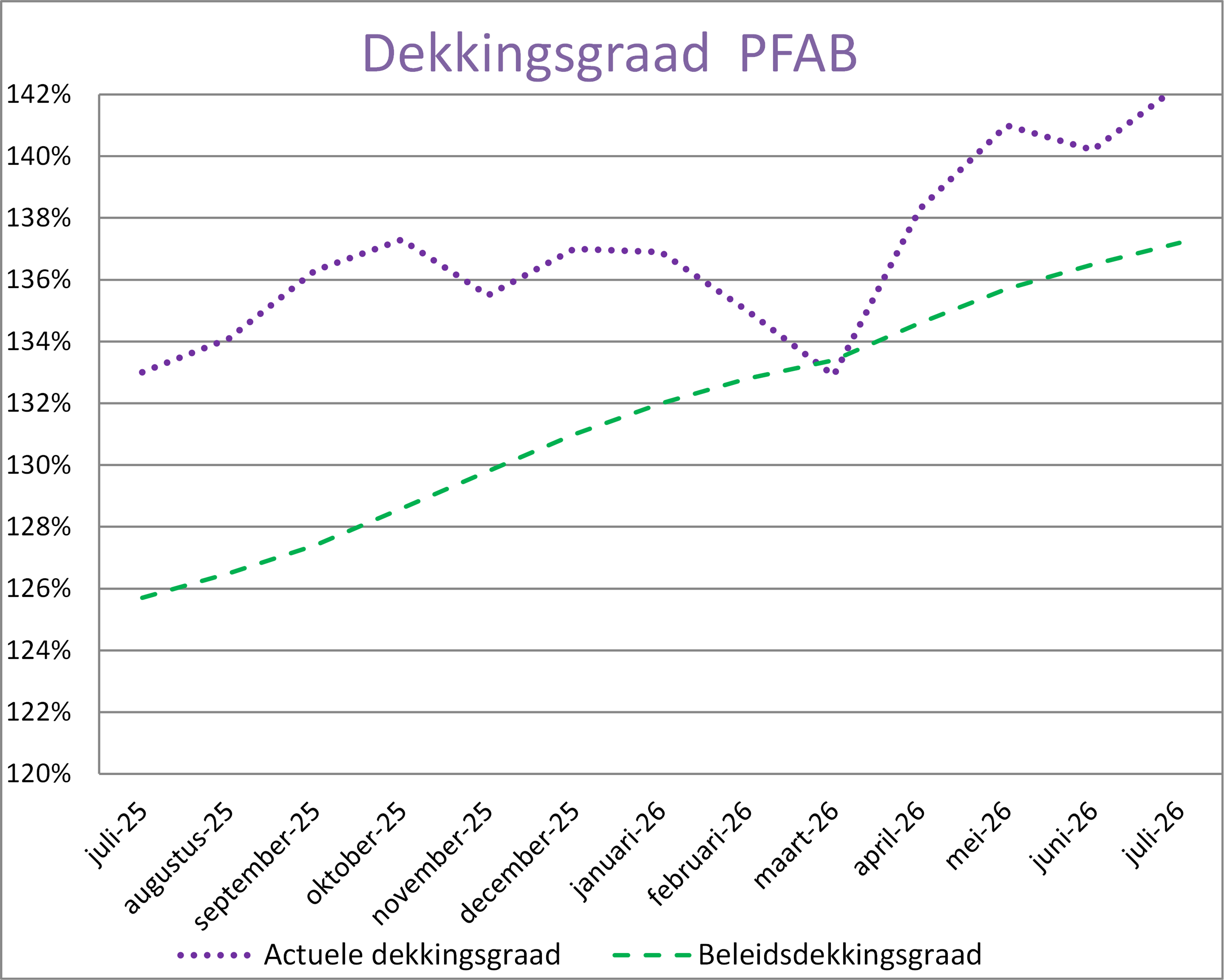 Dekkingsgraad juli Pensioenfonds voor de Architectenbureaus