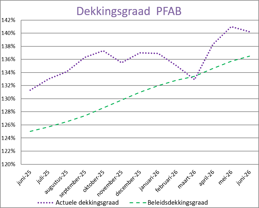 dekkingsgraad juni 2026 Pensioenfonds voor de Architectenbureaus 