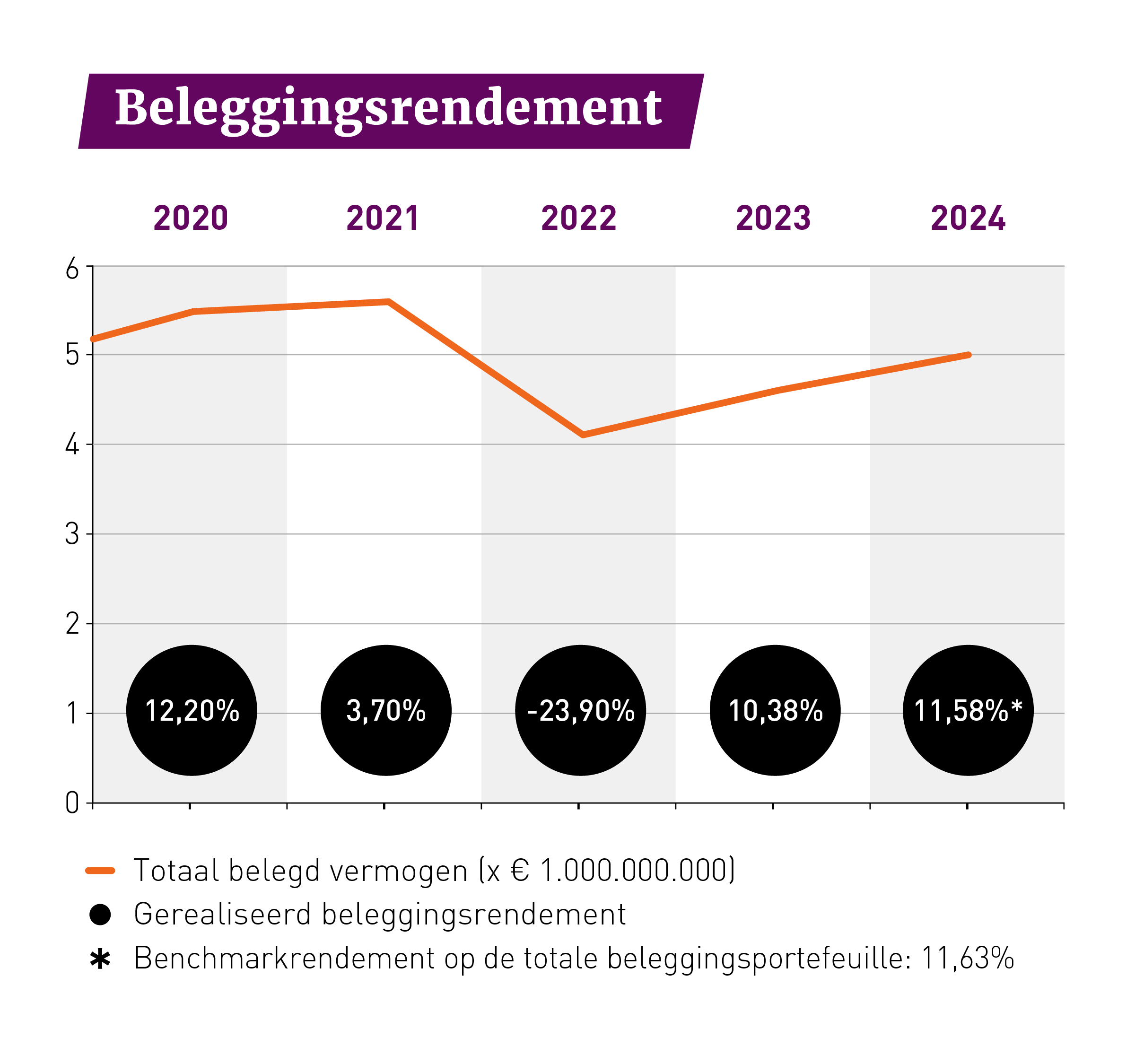 beleggingsrendement