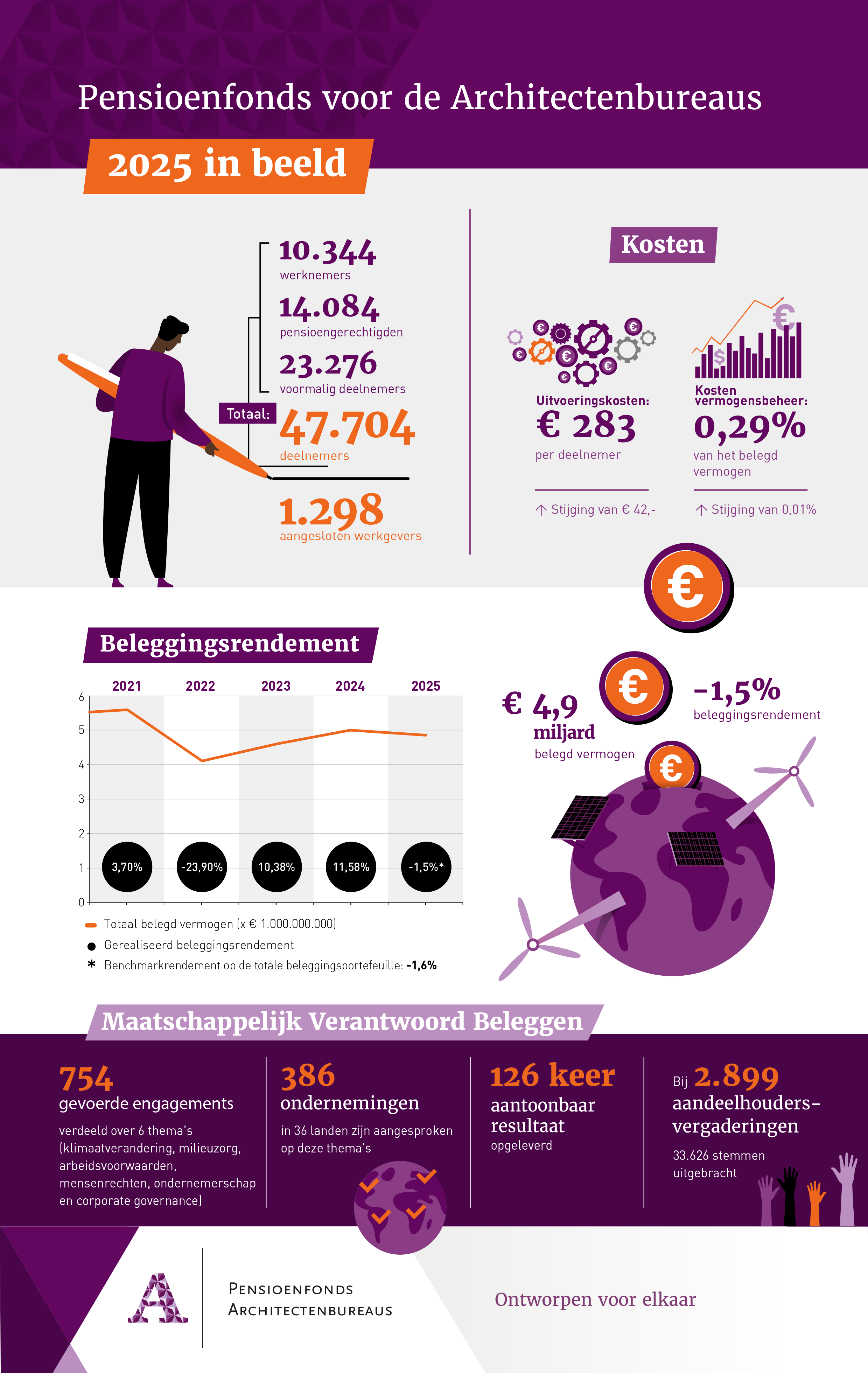 2024 in beeld is een weergave van de belangrijkste cijfers over 2024