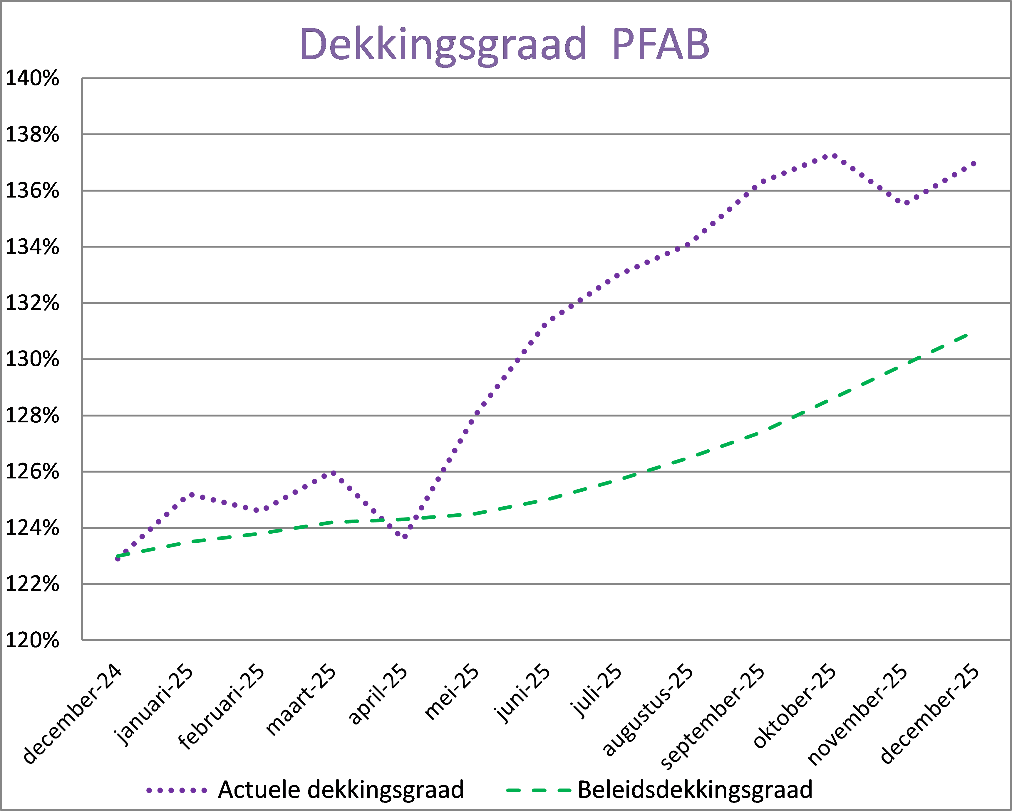 Ontwikkeling dekkingsgraad afgelopen jaar