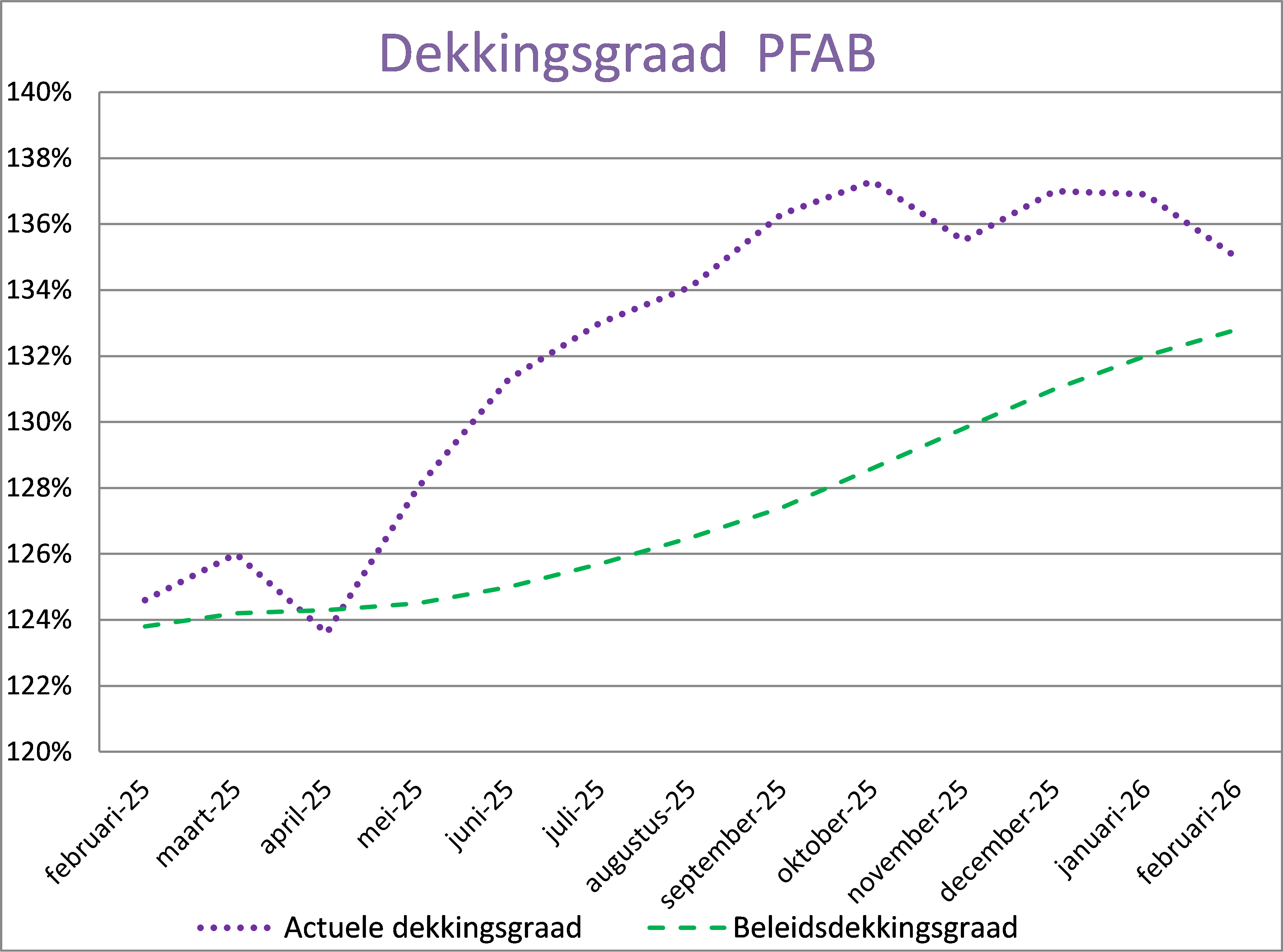 Ontwikkeling dekkingsgraad afgelopen jaar