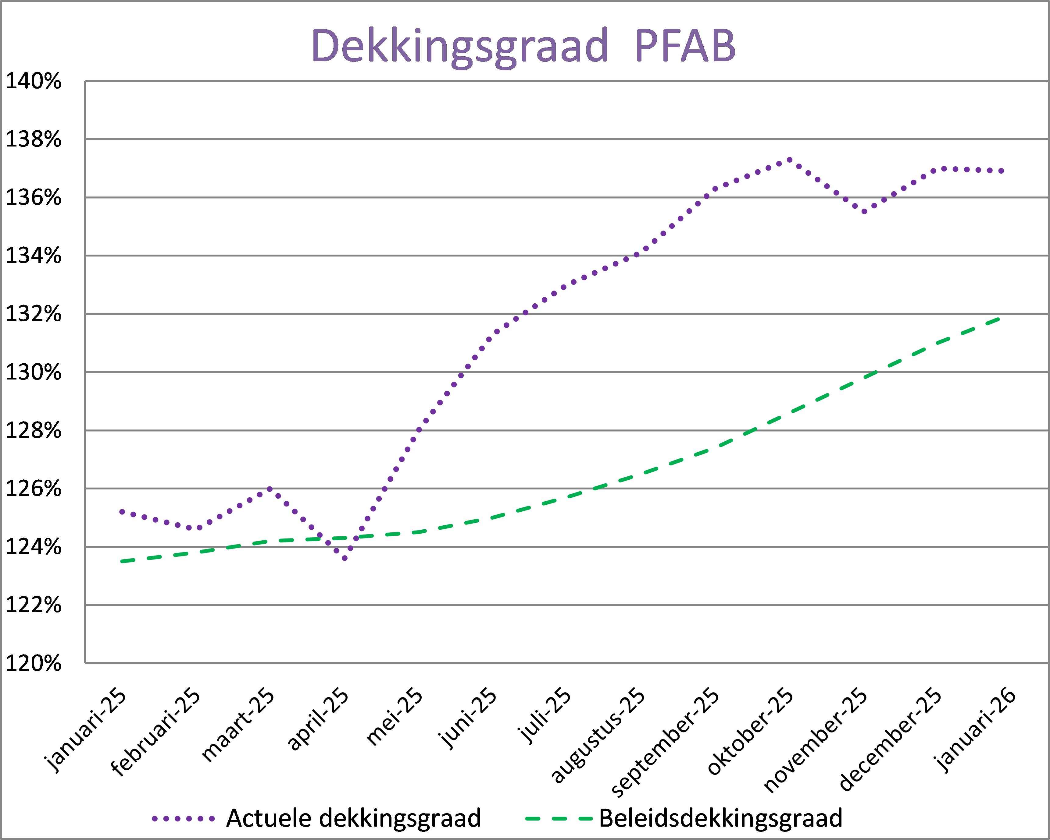 Ontwikkeling dekkingsgraad afgelopen jaar