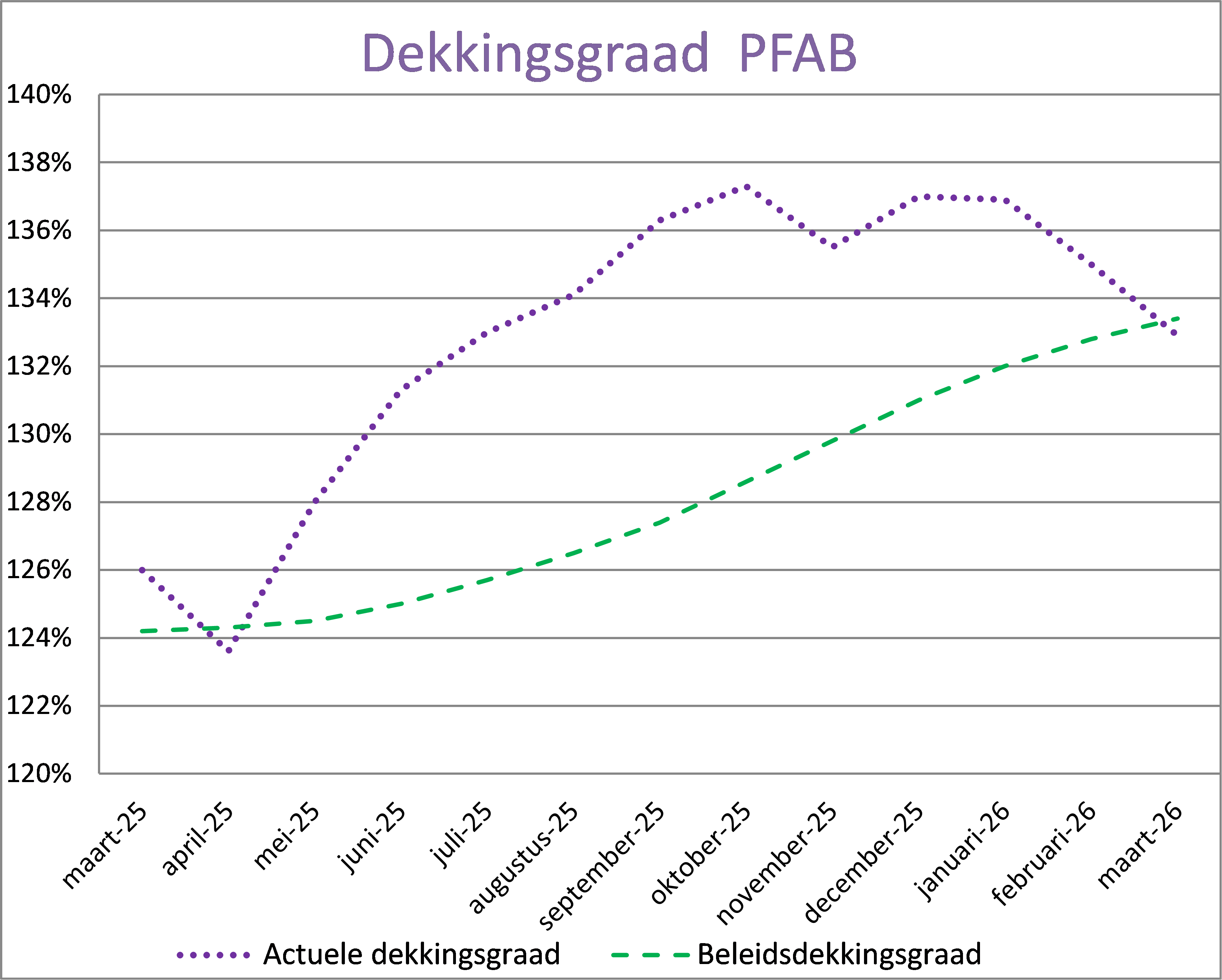 Ontwikkeling dekkingsgraad afgelopen jaar