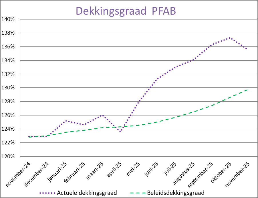 Ontwikkeling dekkingsgraad afgelopen jaar