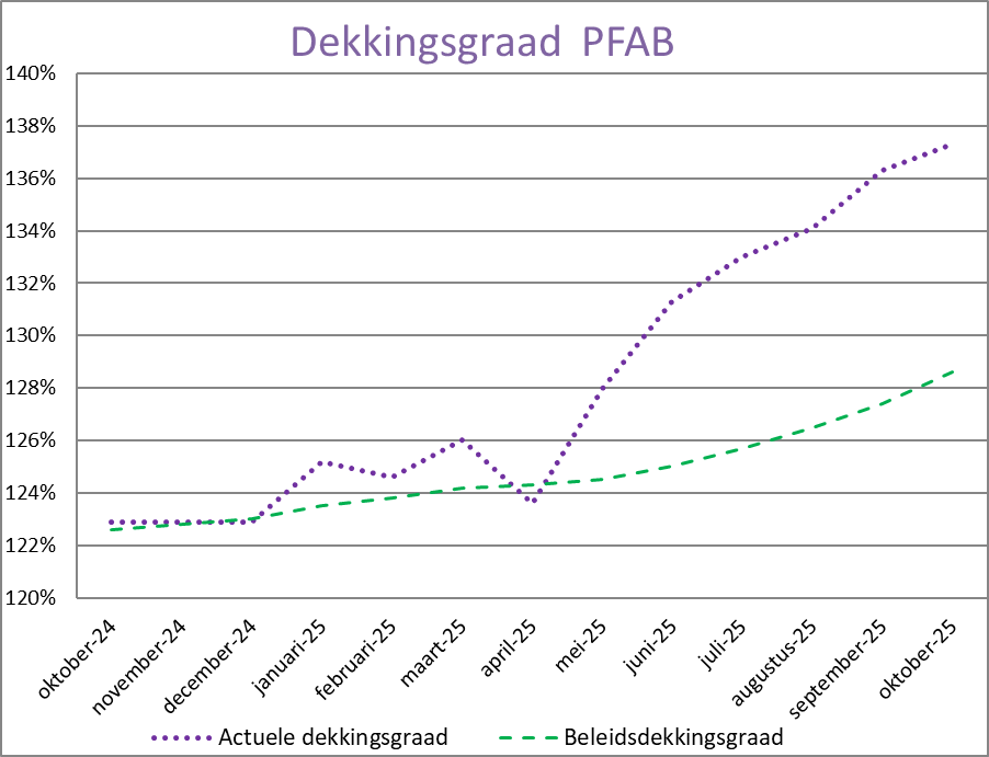 Onwikkeling dekkingsgraad afgelopen jaar