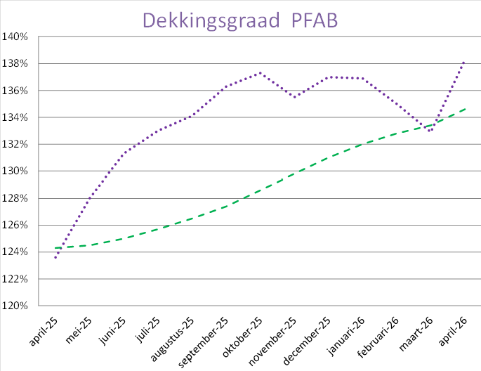 Ontwikkeling dekkingsgraad afgelopen jaar
